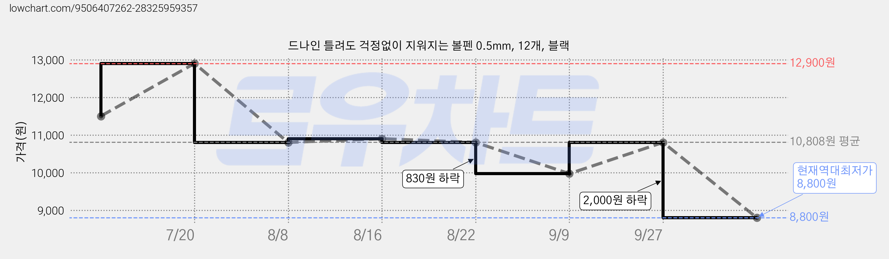드나인 틀려도 걱정없이 지워지는 볼펜 0.5mm, 12개, 블랙 가격 변동 차트, 현재가 8,800원, 역대최저가