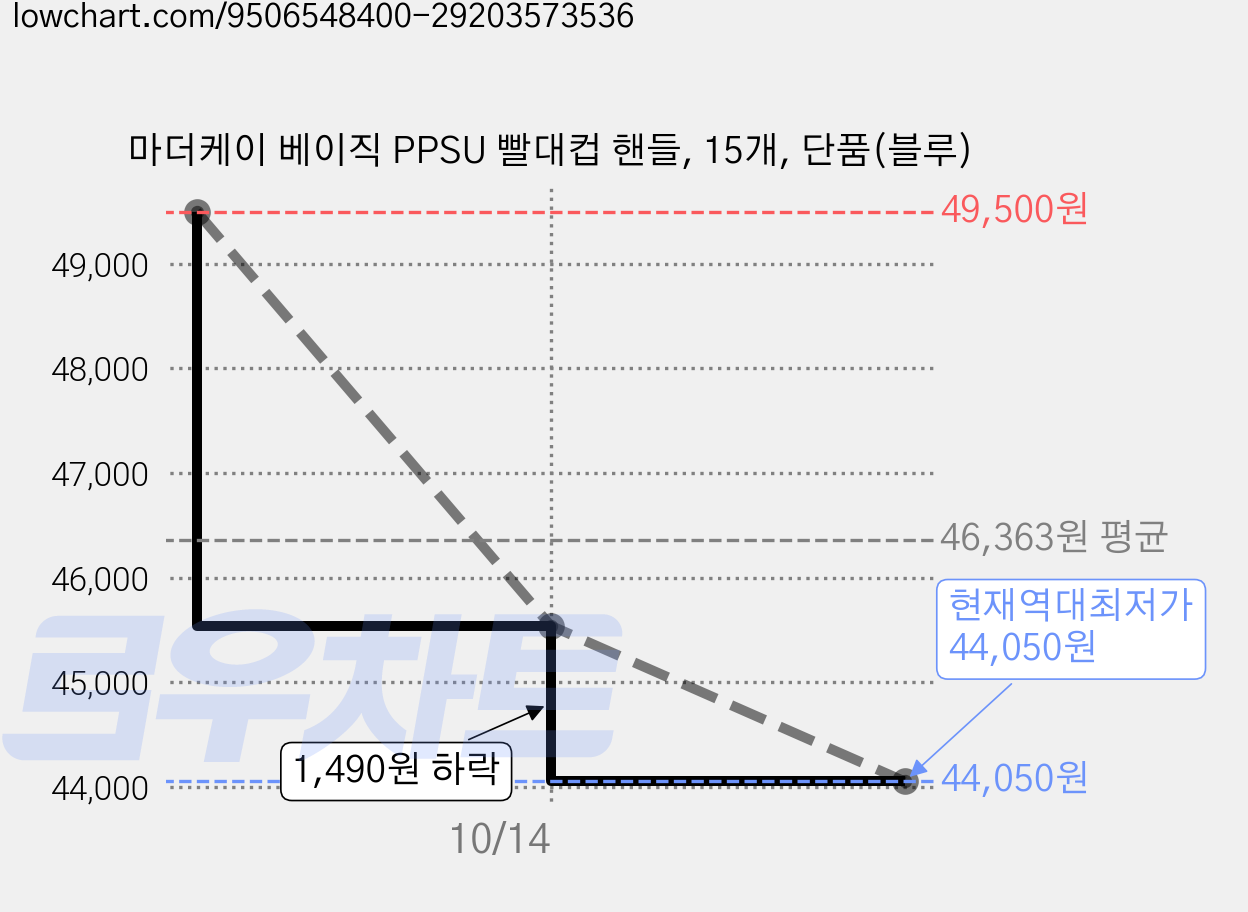 마더케이 베이직 PPSU 빨대컵 핸들, 15개, 단품(블루) 가격 변동 차트, 현재가 44,050원, 역대최저가