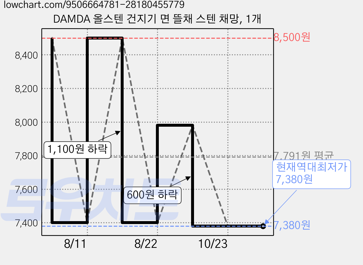 DAMDA 올스텐 건지기 면 뜰채 스텐 채망, 1개 가격 변동 차트, 현재가 7,380원, 역대최저가
