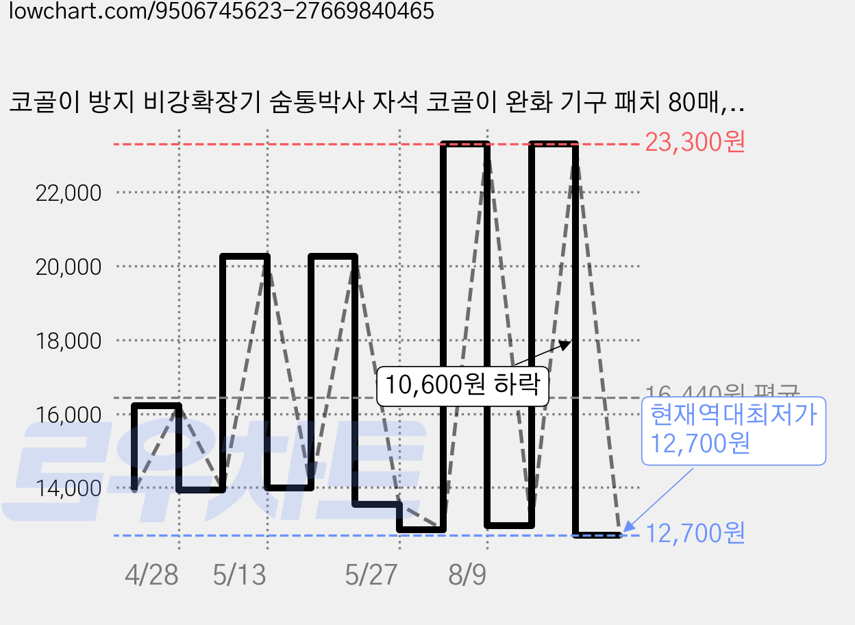 코골이 방지 비강확장기 숨통박사 자석 코골이 완화 기구 패치 80매, 1개 가격 변동 차트, 현재가 12,700원, 역대최저가