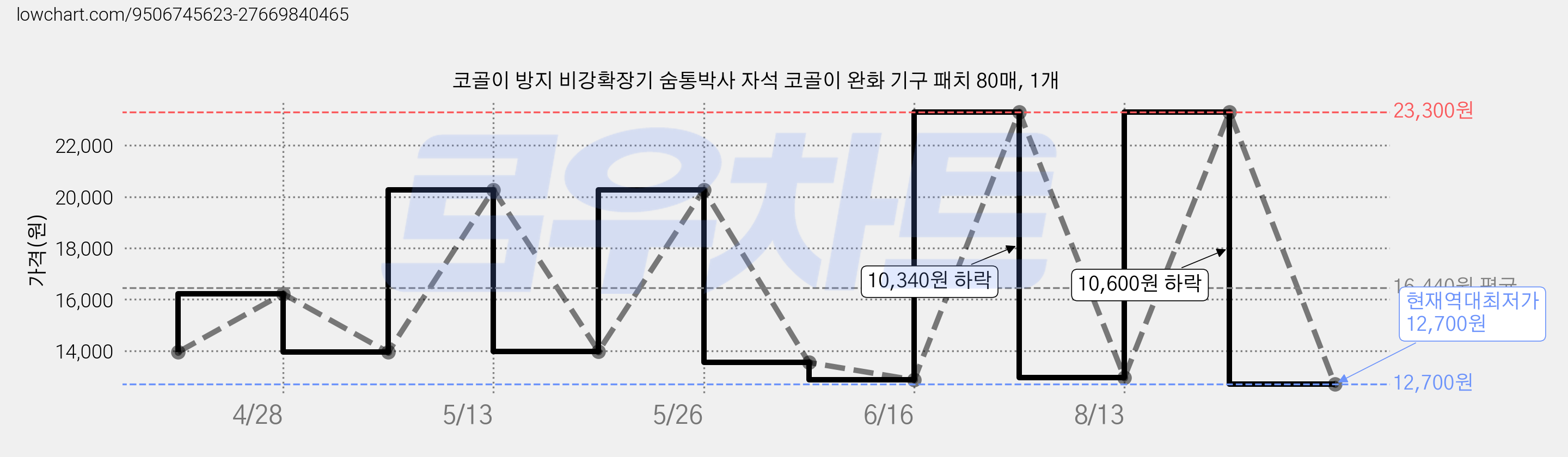 코골이 방지 비강확장기 숨통박사 자석 코골이 완화 기구 패치 80매, 1개 가격 변동 차트, 현재가 12,700원, 역대최저가