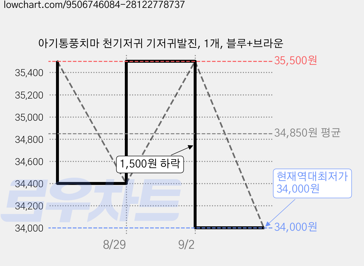 아기통풍치마 천기저귀 기저귀발진, 1개, 블루+브라운 가격 변동 차트, 현재가 34,000원, 역대최저가
