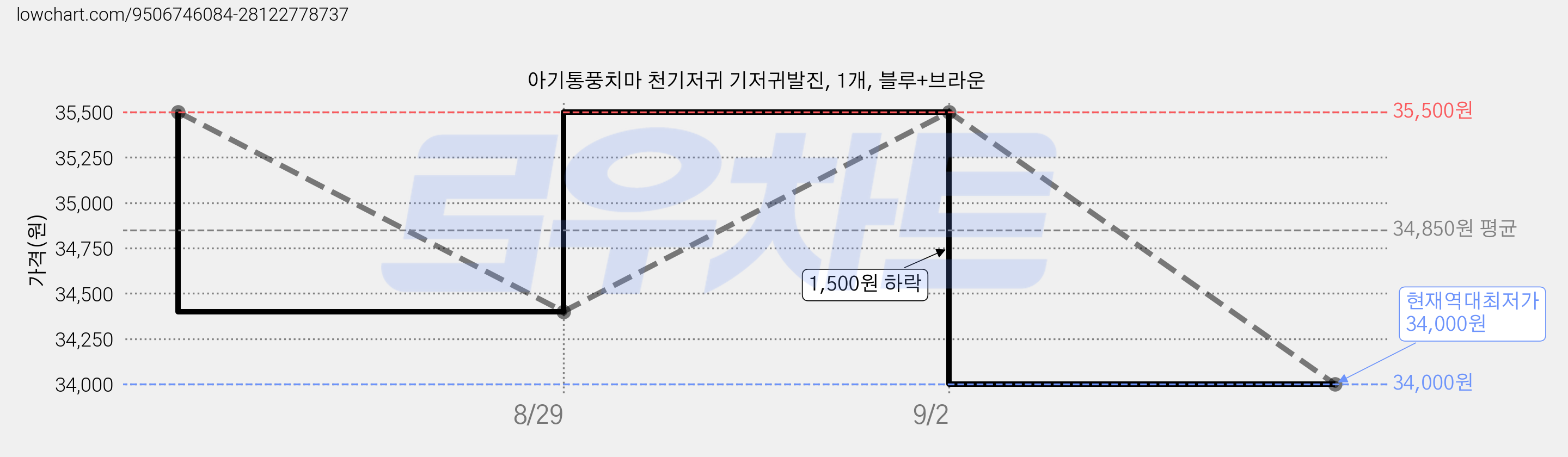 아기통풍치마 천기저귀 기저귀발진, 1개, 블루+브라운 가격 변동 차트, 현재가 34,000원, 역대최저가