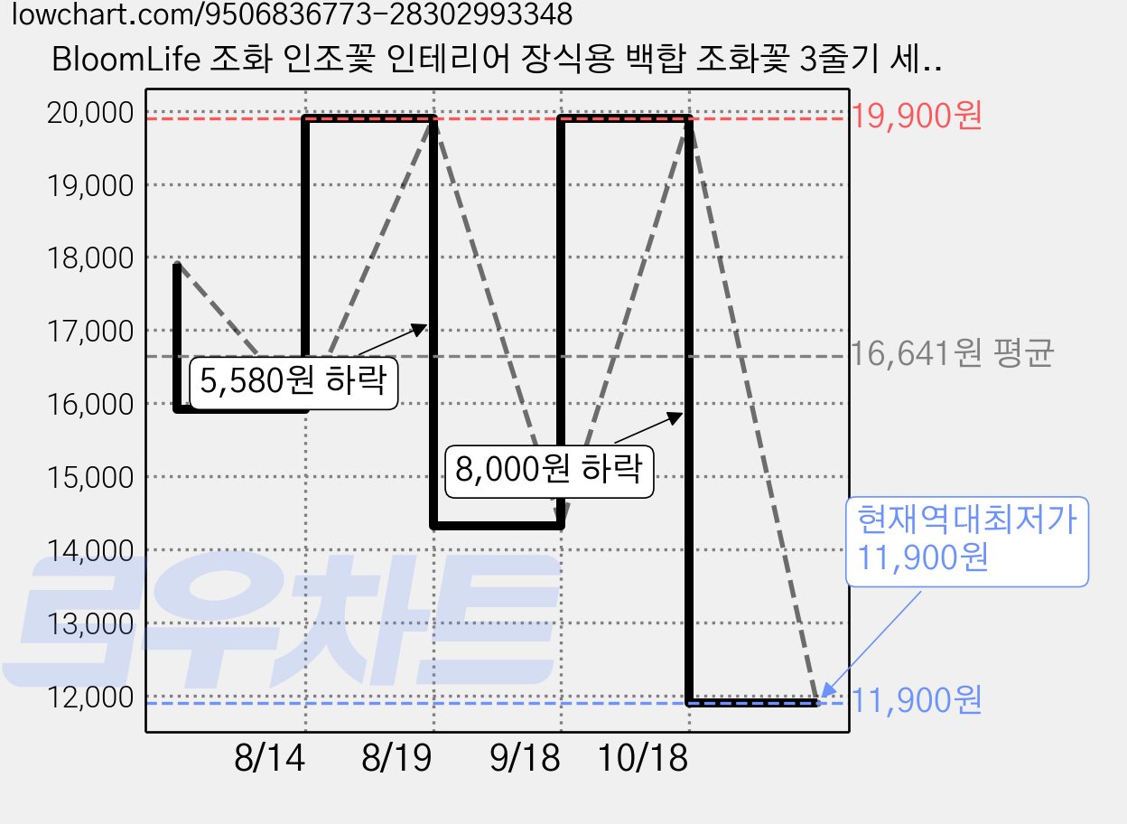 BloomLife 조화 인조꽃 인테리어 장식용 백합 조화꽃 3줄기 세트 60cm 인테리어 조화 꽃다발, 핑크, 1개 가격 변동 차트, 현재가 11,900원, 역대최저가