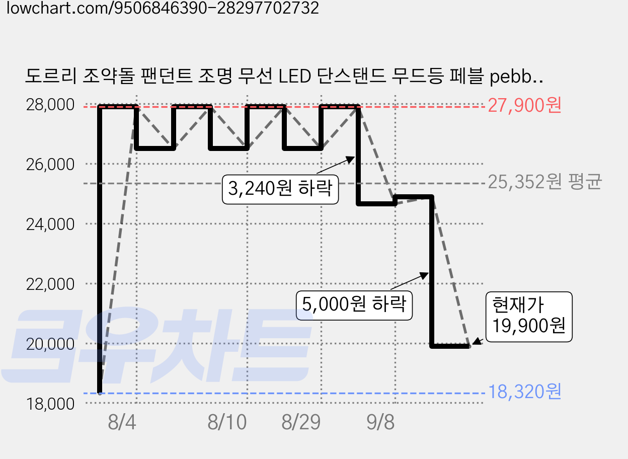 도르리 조약돌 팬던트 조명 무선 LED 단스탠드 무드등 페블 pebble, 우드 소 가격 변동 차트, 현재가 19,900원, 관측 최저가 18,320원