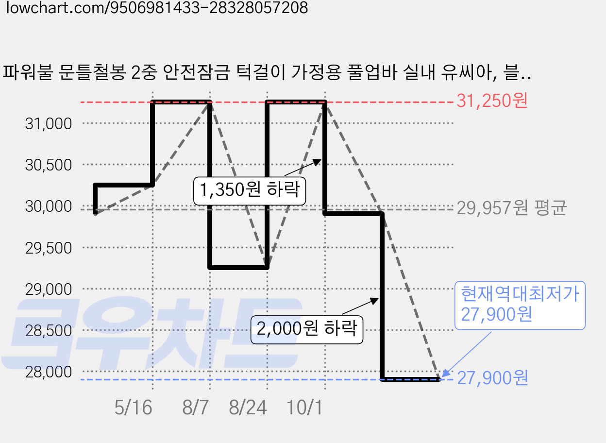 파워불 문틀철봉 2중 안전잠금 턱걸이 가정용 풀업바 실내 유씨아, 블랙 가격 변동 차트, 현재가 27,900원, 역대최저가