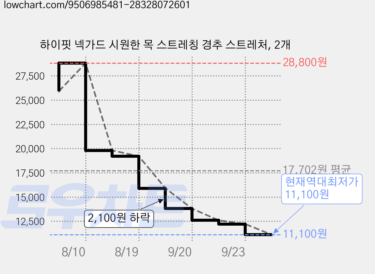 하이핏 넥가드 시원한 목 스트레칭 경추 스트레처, 2개 가격 변동 차트, 현재가 11,100원, 역대최저가