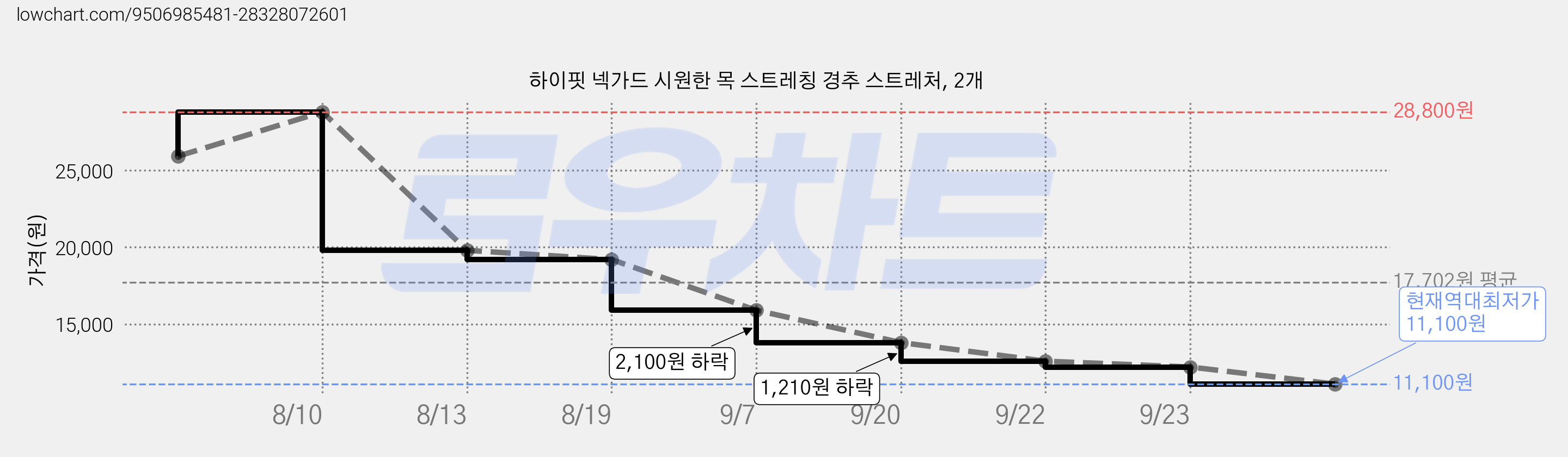 하이핏 넥가드 시원한 목 스트레칭 경추 스트레처, 2개 가격 변동 차트, 현재가 11,100원, 역대최저가