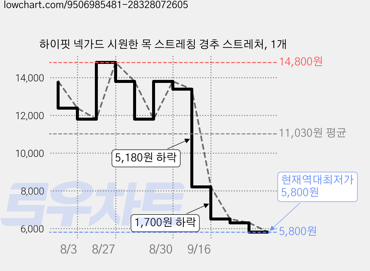 하이핏 넥가드 시원한 목 스트레칭 경추 스트레처, 1개 가격 변동 차트, 현재가 5,800원, 역대최저가