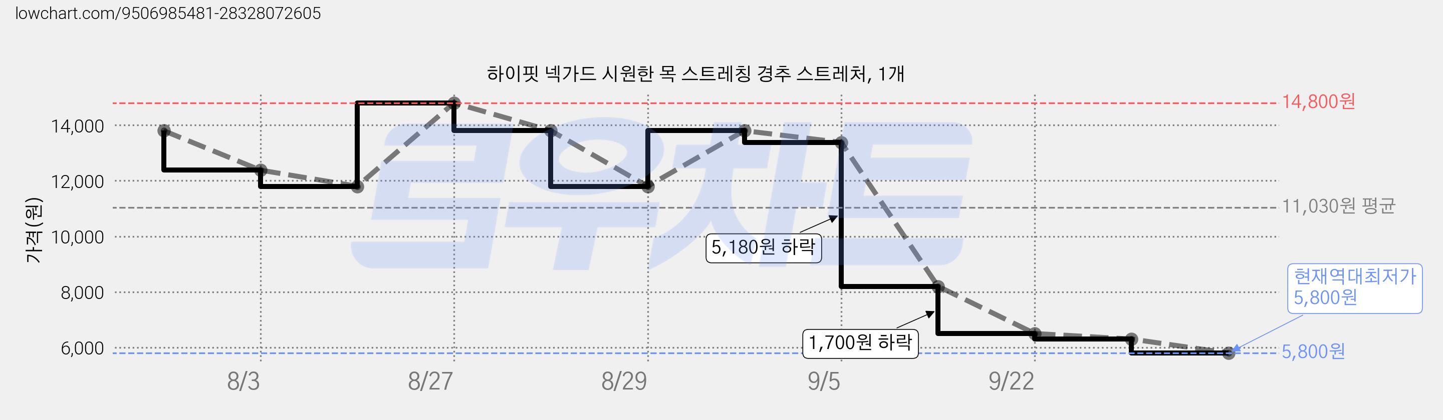 하이핏 넥가드 시원한 목 스트레칭 경추 스트레처, 1개 가격 변동 차트, 현재가 5,800원, 역대최저가