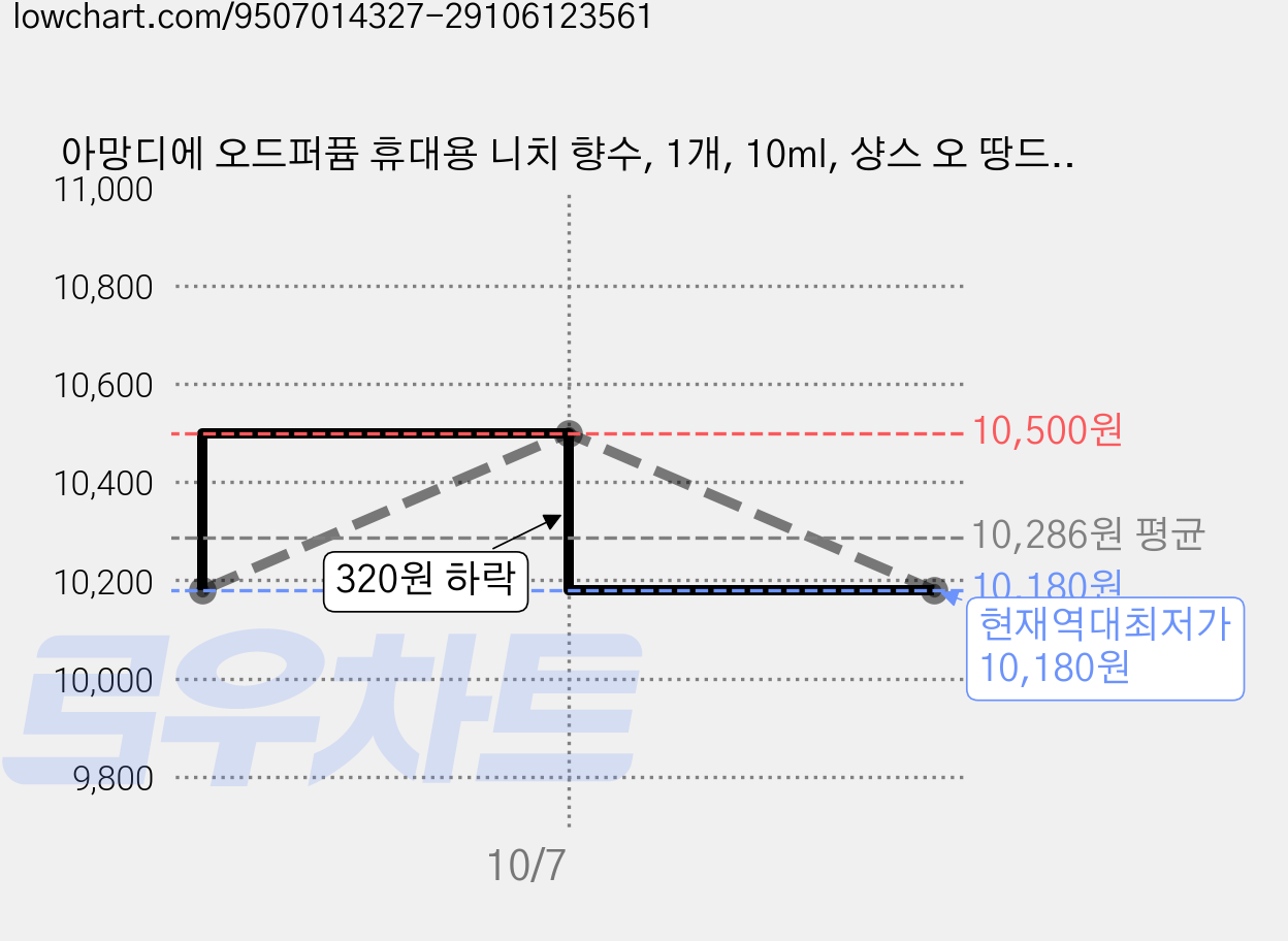 아망디에 오드퍼퓸 휴대용 니치 향수, 1개, 10ml, 샹스 오 땅드르 Saturday 가격 변동 차트, 현재가 10,180원, 역대최저가