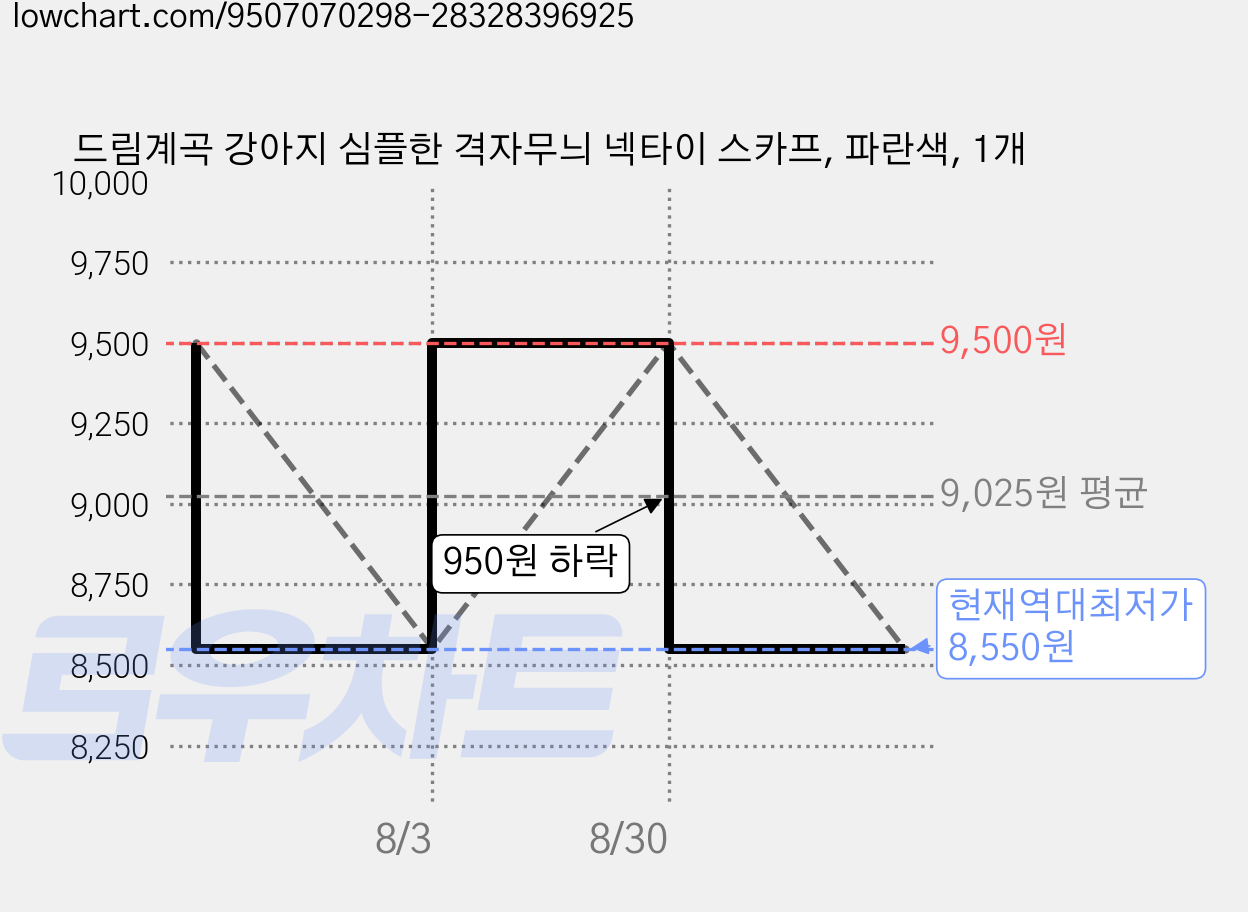 드림계곡 강아지 심플한 격자무늬 넥타이 스카프, 파란색, 1개 가격 변동 차트, 현재가 8,550원, 역대최저가