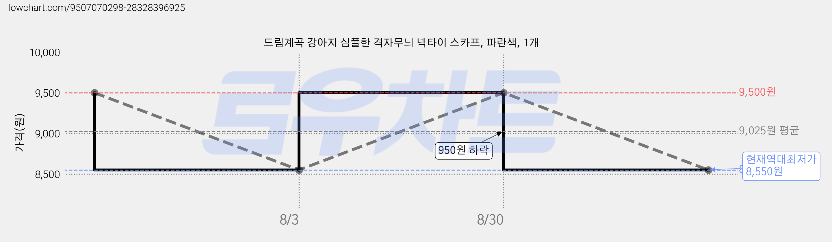 드림계곡 강아지 심플한 격자무늬 넥타이 스카프, 파란색, 1개 가격 변동 차트, 현재가 8,550원, 역대최저가