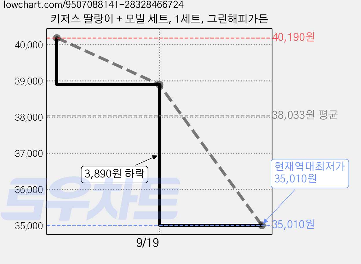 키저스 딸랑이 + 모빌 세트, 1세트, 그린해피가든 가격 변동 차트, 현재가 35,010원, 역대최저가