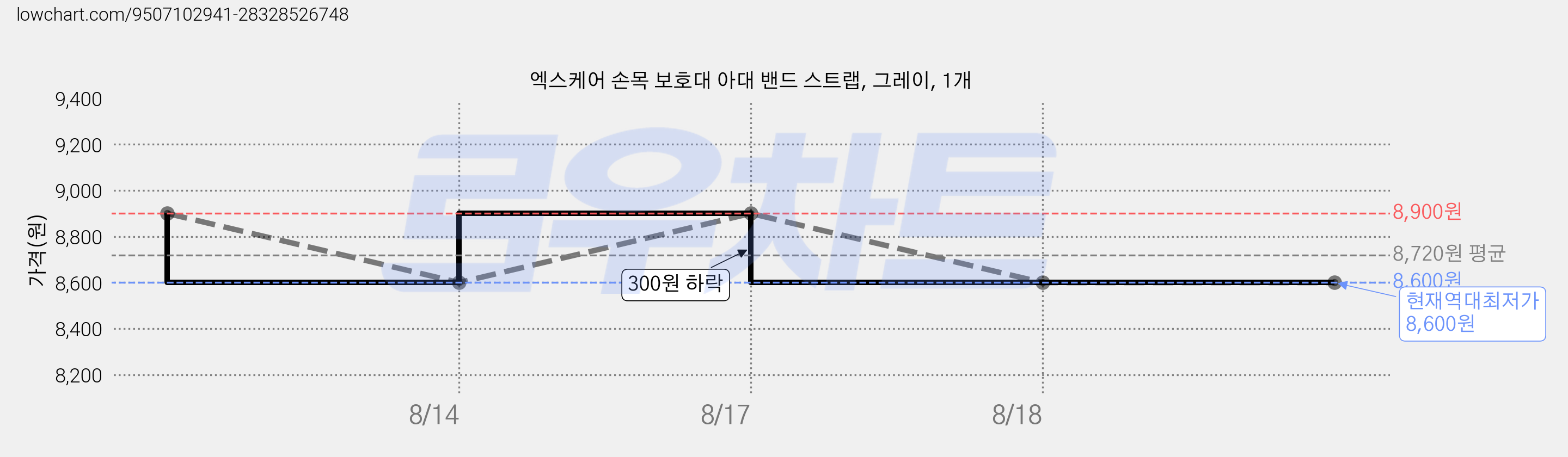 엑스케어 손목 보호대 아대 밴드 스트랩, 그레이, 1개 가격 변동 차트, 현재가 8,600원, 역대최저가