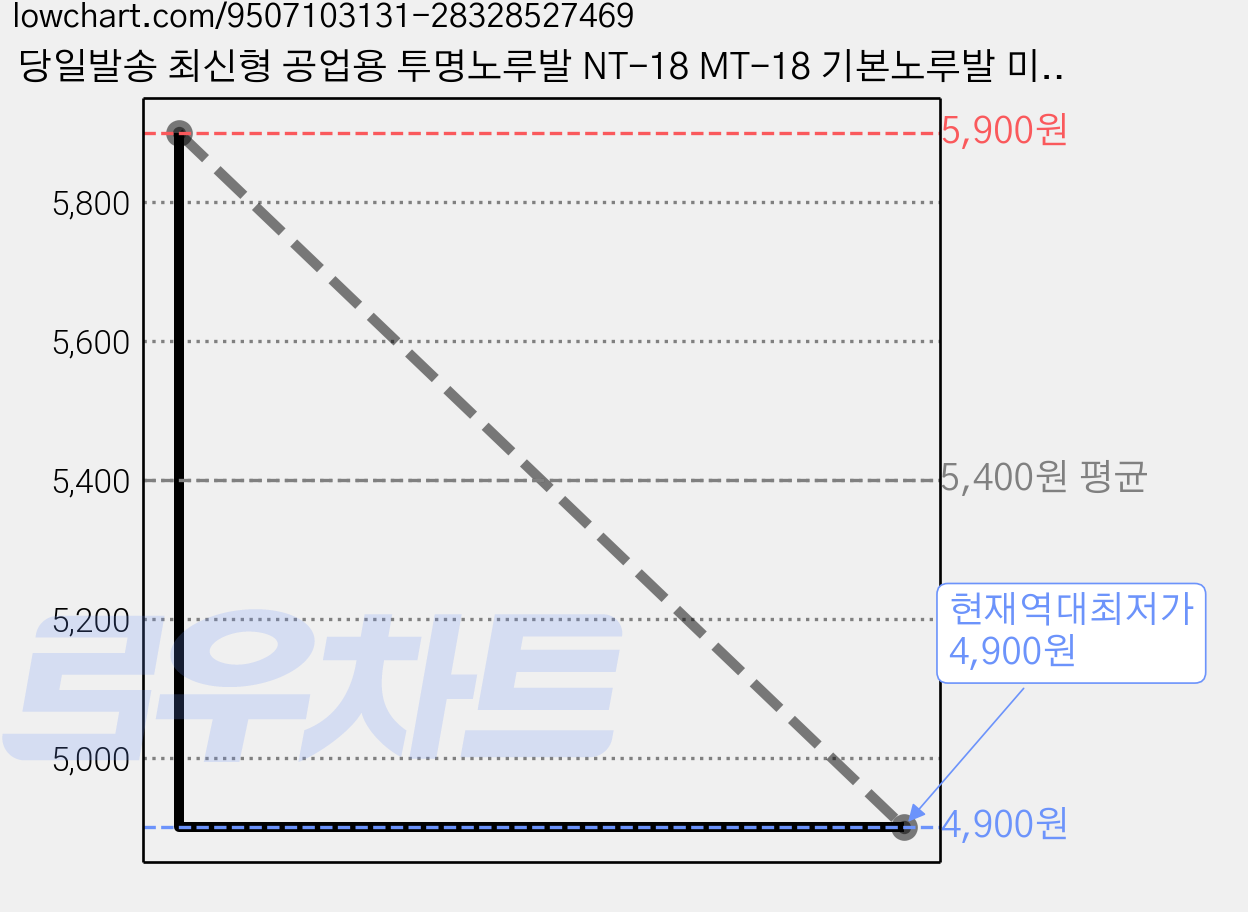 당일발송 최신형 공업용 투명노루발 NT-18 MT-18 기본노루발 미싱노루발 평노루발 AC-19 패션노루발 미싱부속 미싱부자재 미싱용품 공업용미싱 플라스틱노루발 뿔노루발, 1개, AC-19 투 명 노루발 가격 변동 차트, 현재가 4,900원, 역대최저가