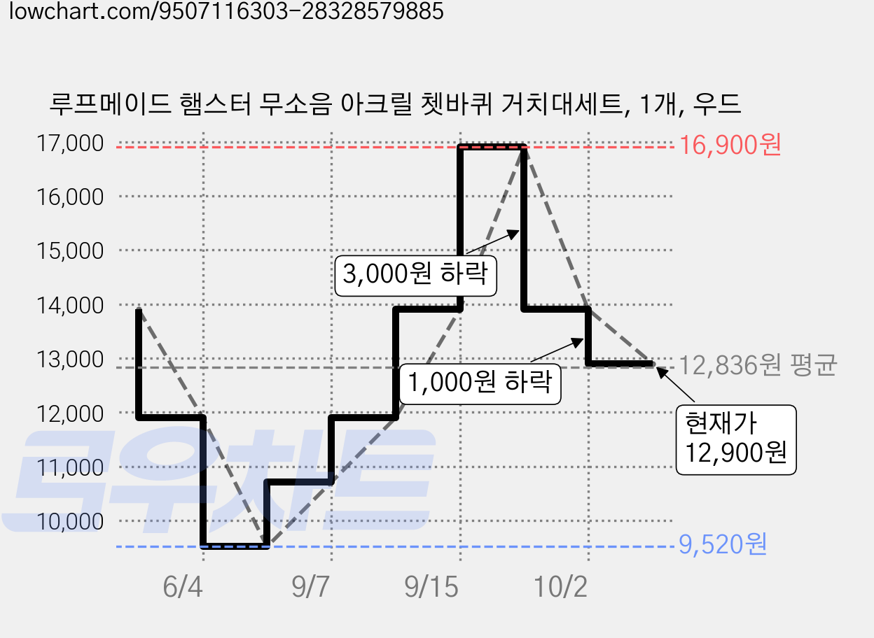 루프메이드 햄스터 무소음 아크릴 쳇바퀴 거치대세트, 1개, 우드 가격 변동 차트, 현재가 12,900원, 관측 최저가 9,520원