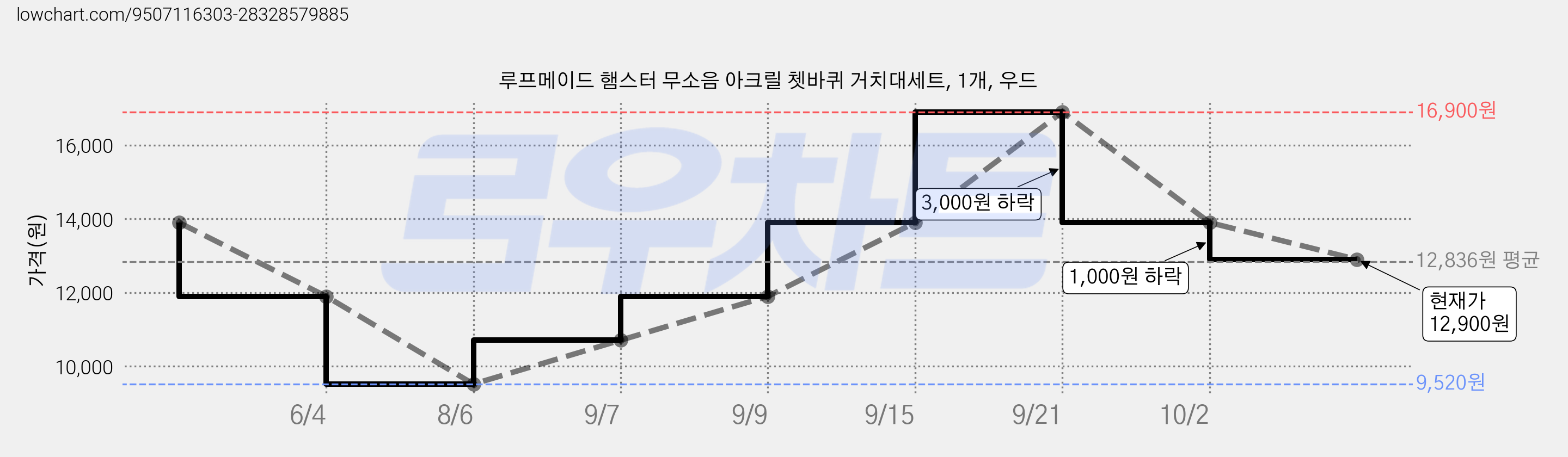 루프메이드 햄스터 무소음 아크릴 쳇바퀴 거치대세트, 1개, 우드 가격 변동 차트, 현재가 12,900원, 관측 최저가 9,520원
