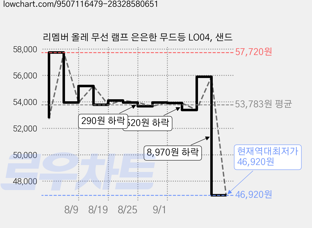 리멤버 올레 무선 램프 은은한 무드등 LO04, 샌드 가격 변동 차트, 현재가 46,920원, 역대최저가