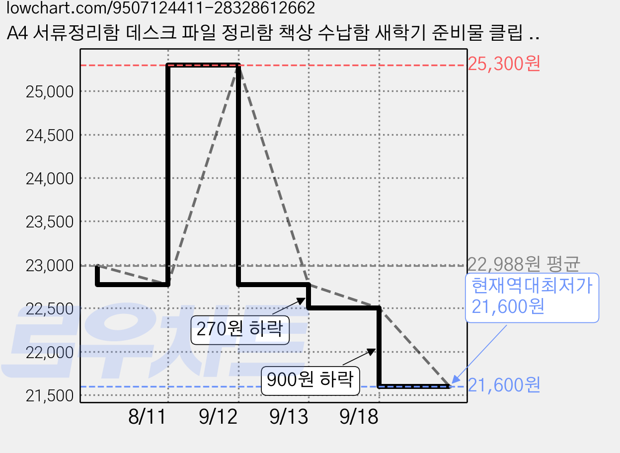 A4 서류정리함 데스크 파일 정리함 책상 수납함 새학기 준비물 클립 10P 포함, 7단, 화이트 세로 가격 변동 차트, 현재가 21,600원, 역대최저가