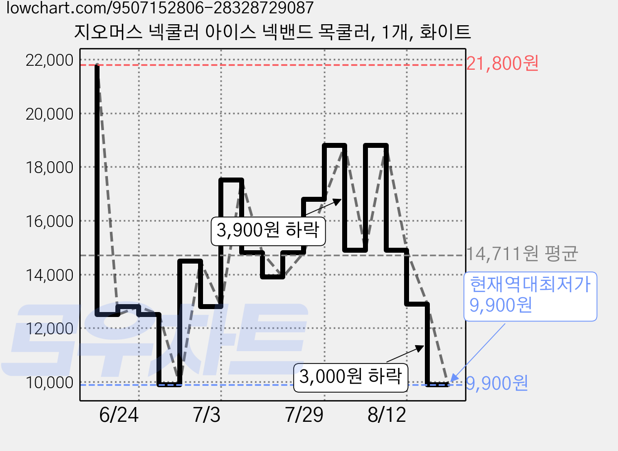 지오머스 넥쿨러 아이스 넥밴드 목쿨러, 1개, 화이트 가격 변동 차트, 현재가 9,900원, 역대최저가