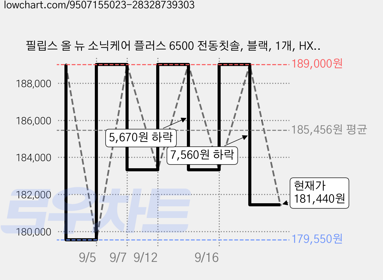 필립스 올 뉴 소닉케어 플러스 6500 전동칫솔, 블랙, 1개, HX7411/11 가격 변동 차트, 현재가 181,440원, 관측 최저가 179,550원