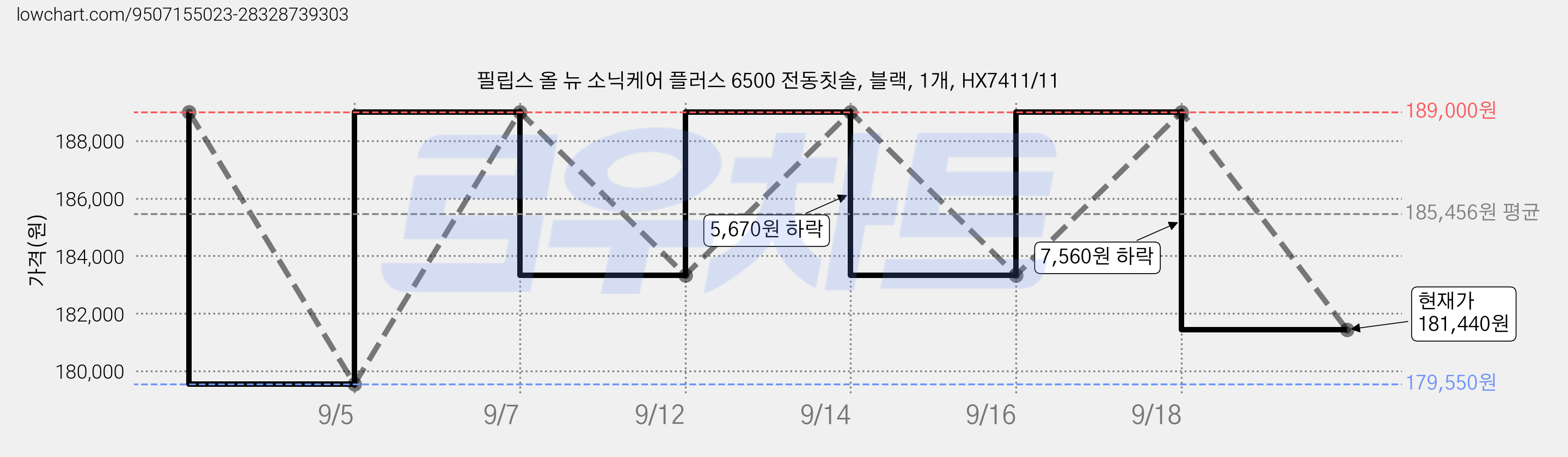 필립스 올 뉴 소닉케어 플러스 6500 전동칫솔, 블랙, 1개, HX7411/11 가격 변동 차트, 현재가 181,440원, 관측 최저가 179,550원