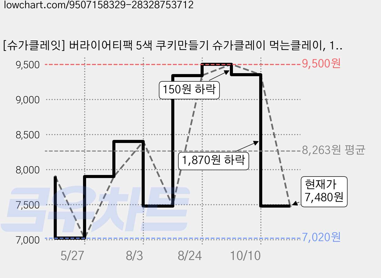 [슈가클레잇] 버라이어티팩 5색 쿠키만들기 슈가클레이 먹는클레이, 1개 가격 변동 차트, 현재가 7,480원, 관측 최저가 7,020원