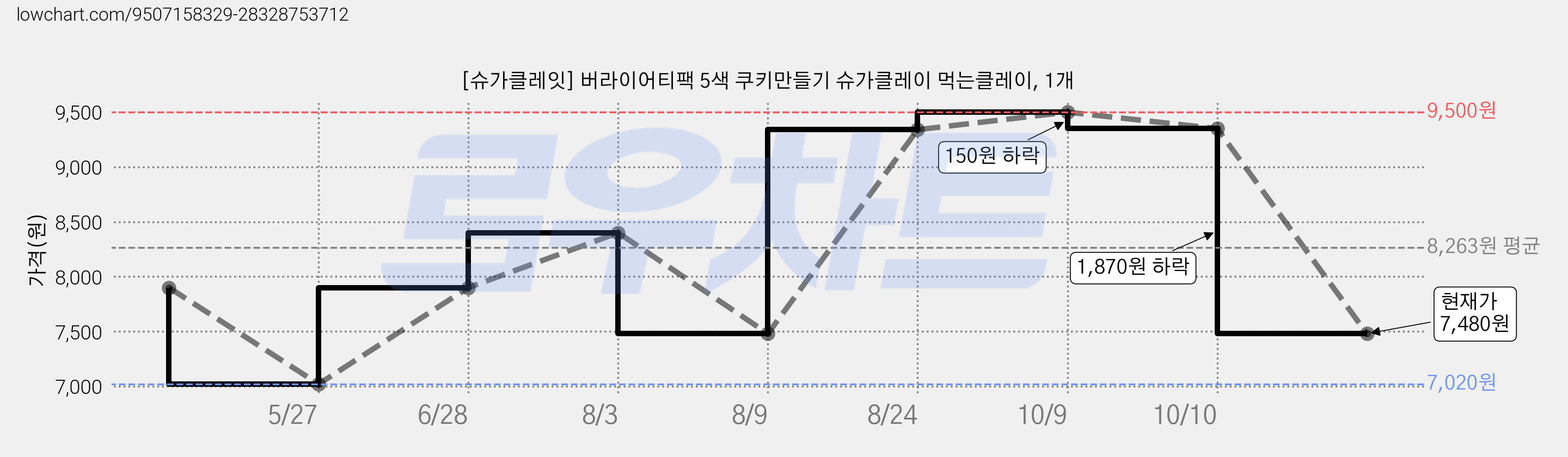 [슈가클레잇] 버라이어티팩 5색 쿠키만들기 슈가클레이 먹는클레이, 1개 가격 변동 차트, 현재가 7,480원, 관측 최저가 7,020원