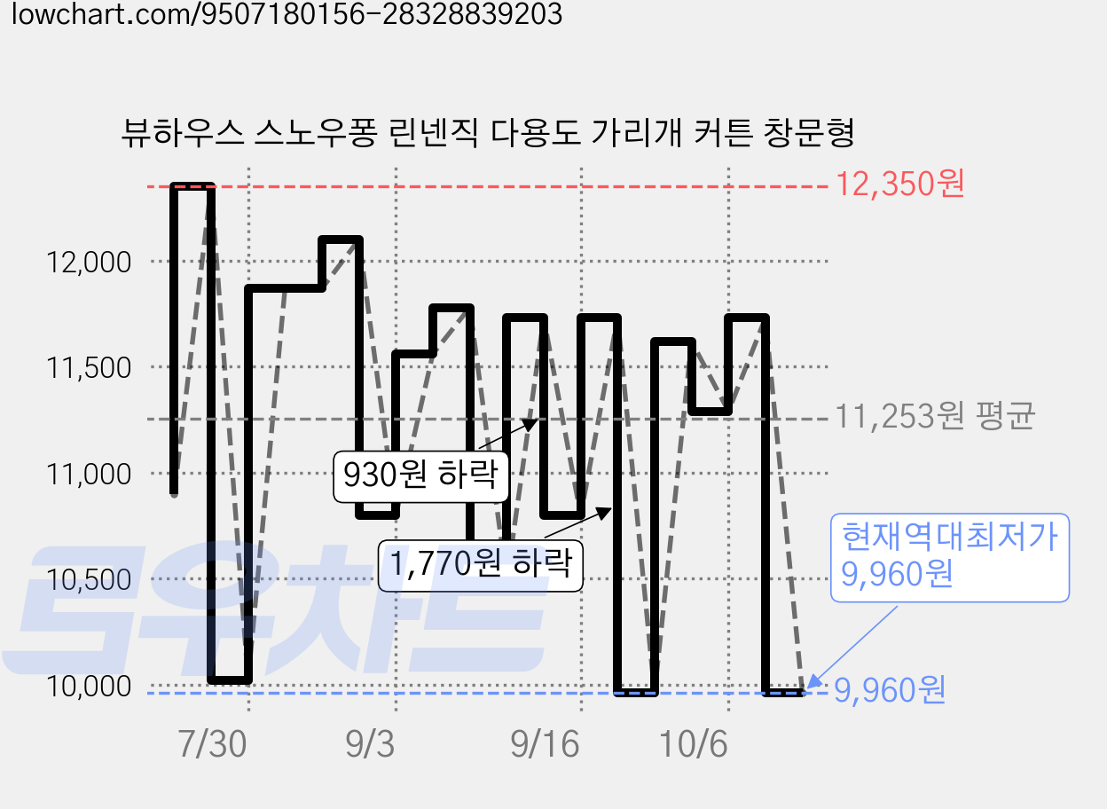 뷰하우스 스노우퐁 린넨직 다용도 가리개 커튼 창문형 가격 변동 차트, 현재가 9,960원, 역대최저가