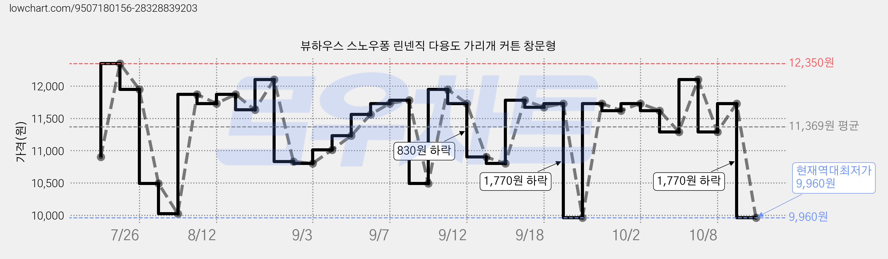 뷰하우스 스노우퐁 린넨직 다용도 가리개 커튼 창문형 가격 변동 차트, 현재가 9,960원, 역대최저가