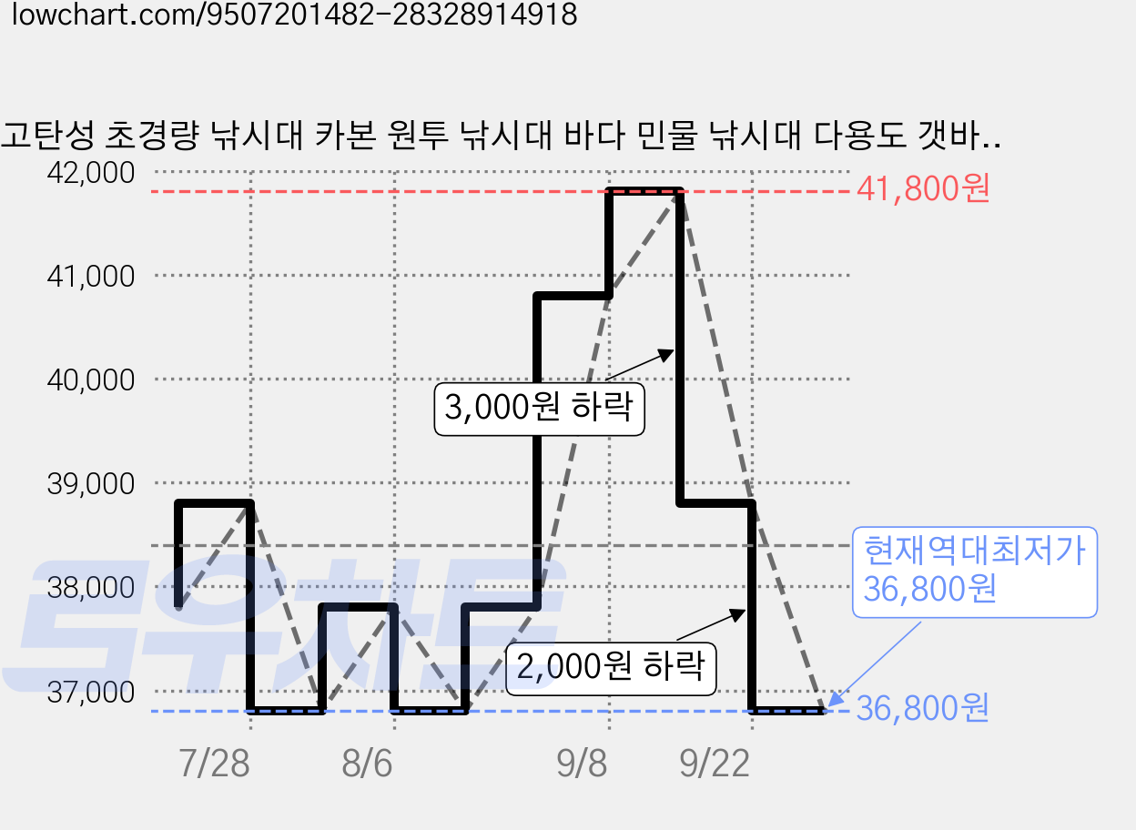 고탄성 초경량 낚시대 카본 원투 낚시대 바다 민물 낚시대 다용도 갯바위 초보 입문용 바다릴대, 검은색 가격 변동 차트, 현재가 36,800원, 역대최저가