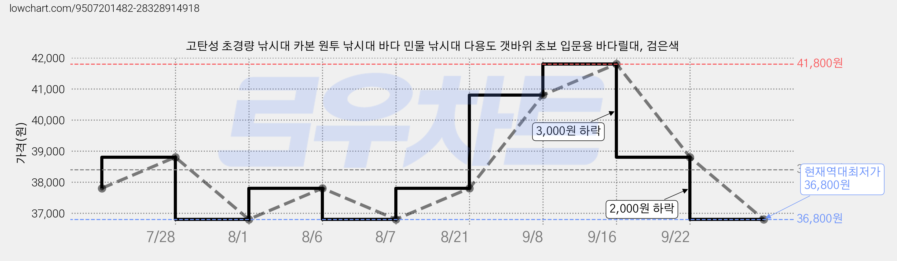 고탄성 초경량 낚시대 카본 원투 낚시대 바다 민물 낚시대 다용도 갯바위 초보 입문용 바다릴대, 검은색 가격 변동 차트, 현재가 36,800원, 역대최저가
