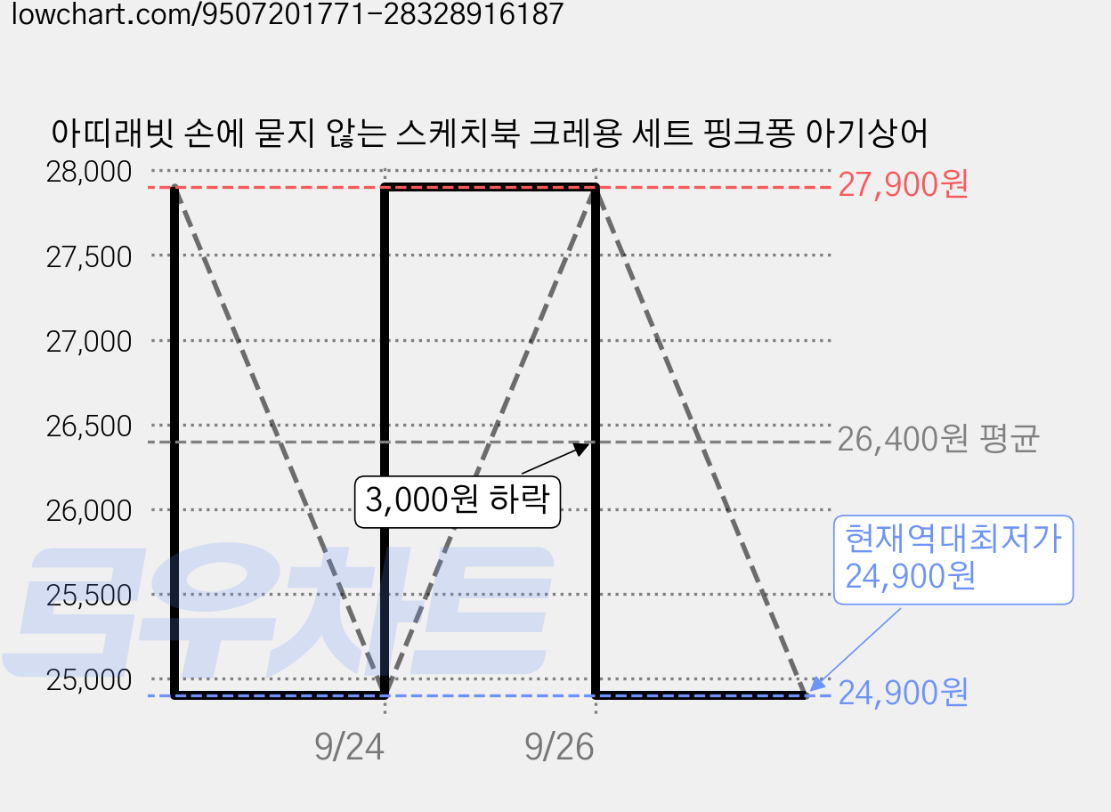 아띠래빗 손에 묻지 않는 스케치북 크레용 세트 핑크퐁 아기상어 가격 변동 차트, 현재가 24,900원, 역대최저가
