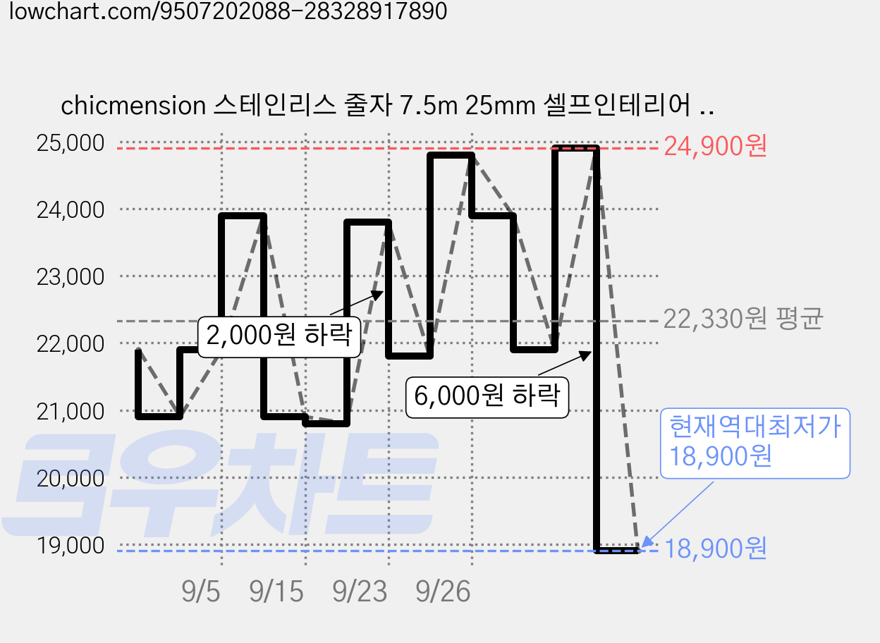chicmension 스테인리스 줄자 7.5m 25mm 셀프인테리어 DIY 목공 필수 공구 방수 고정밀 자동록, 1개 가격 변동 차트, 현재가 18,900원, 역대최저가