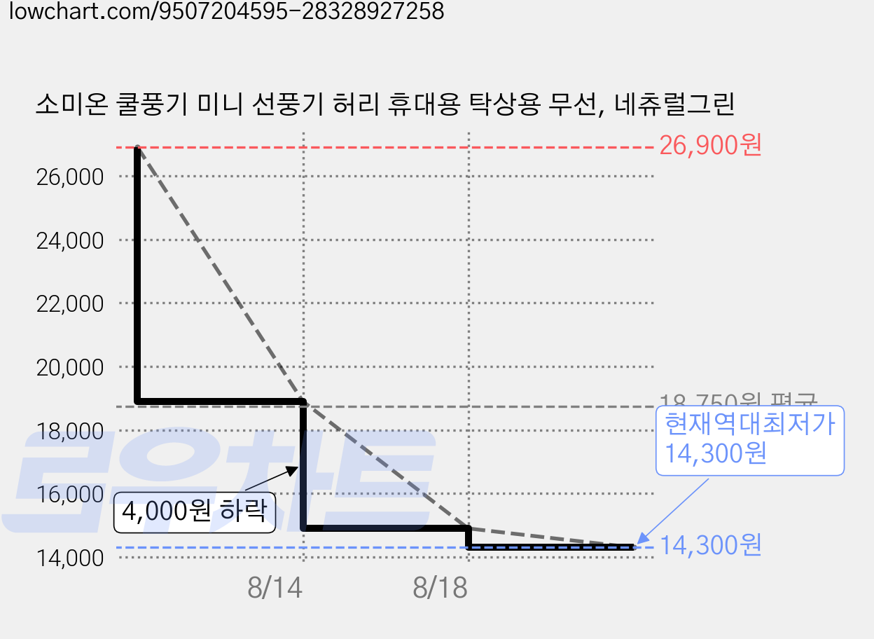 소미온 쿨풍기 미니 선풍기 허리 휴대용 탁상용 무선, 네츄럴그린 가격 변동 차트, 현재가 14,300원, 역대최저가