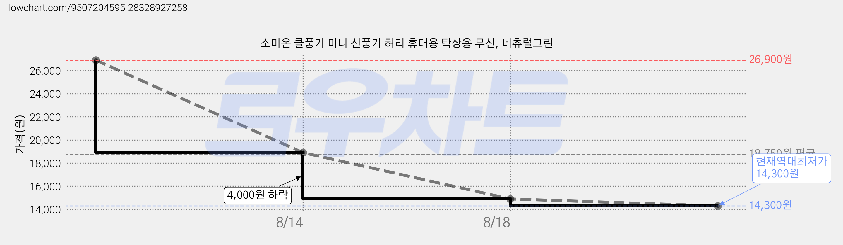 소미온 쿨풍기 미니 선풍기 허리 휴대용 탁상용 무선, 네츄럴그린 가격 변동 차트, 현재가 14,300원, 역대최저가