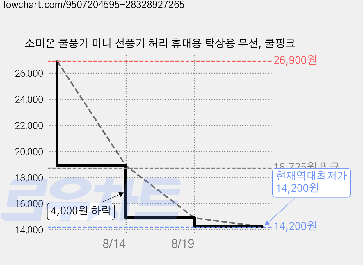 소미온 쿨풍기 미니 선풍기 허리 휴대용 탁상용 무선, 쿨핑크 가격 변동 차트, 현재가 14,200원, 역대최저가