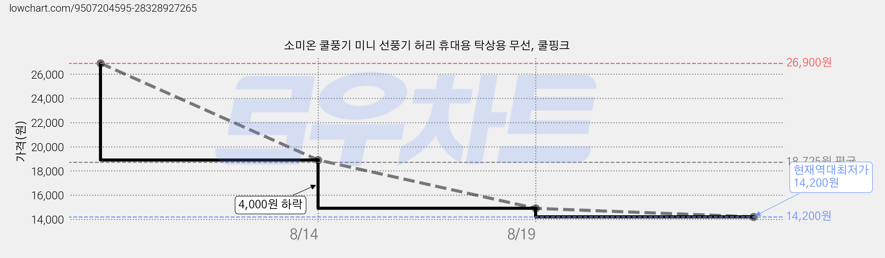 소미온 쿨풍기 미니 선풍기 허리 휴대용 탁상용 무선, 쿨핑크 가격 변동 차트, 현재가 14,200원, 역대최저가