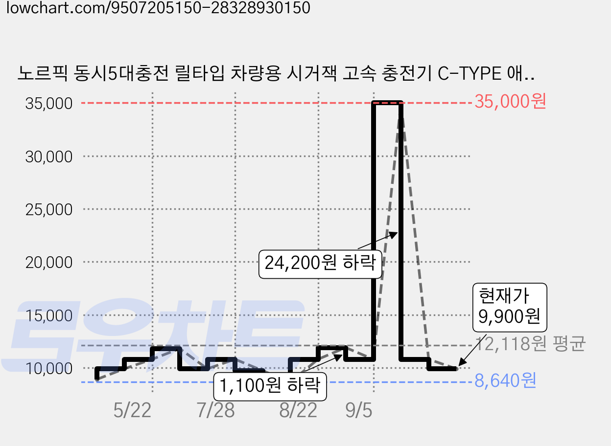 노르픽 동시5대충전 릴타입 차량용 시거잭 고속 충전기 C-TYPE 애플라인, 블랙, 1개 가격 변동 차트, 현재가 9,900원, 관측 최저가 8,640원