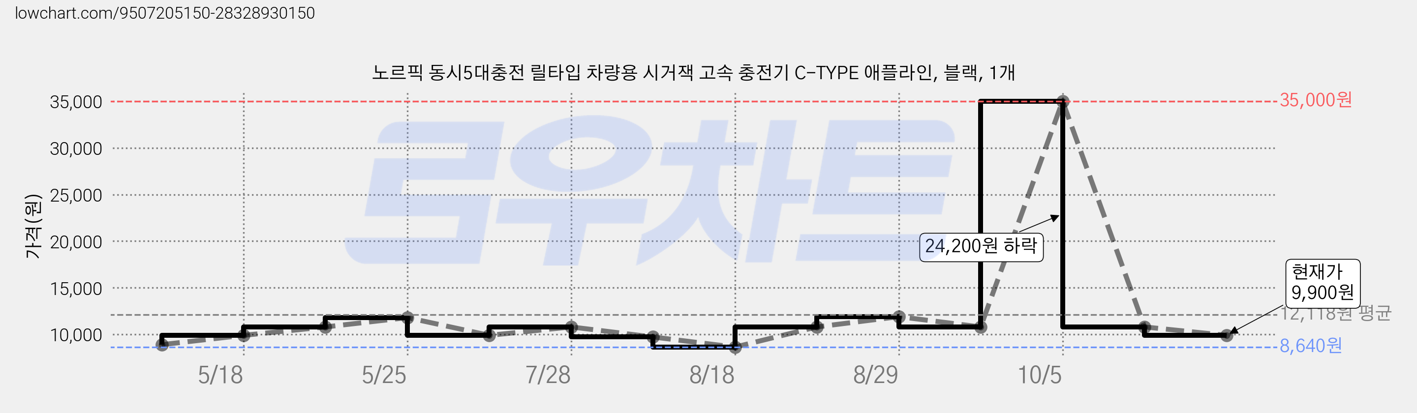노르픽 동시5대충전 릴타입 차량용 시거잭 고속 충전기 C-TYPE 애플라인, 블랙, 1개 가격 변동 차트, 현재가 9,900원, 관측 최저가 8,640원