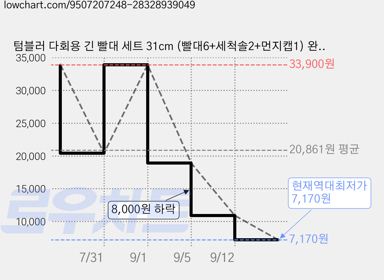 텀블러 다회용 긴 빨대 세트 31cm (빨대6+세척솔2+먼지캡1) 완벽구성, 1개, 8개 가격 변동 차트, 현재가 7,170원, 역대최저가