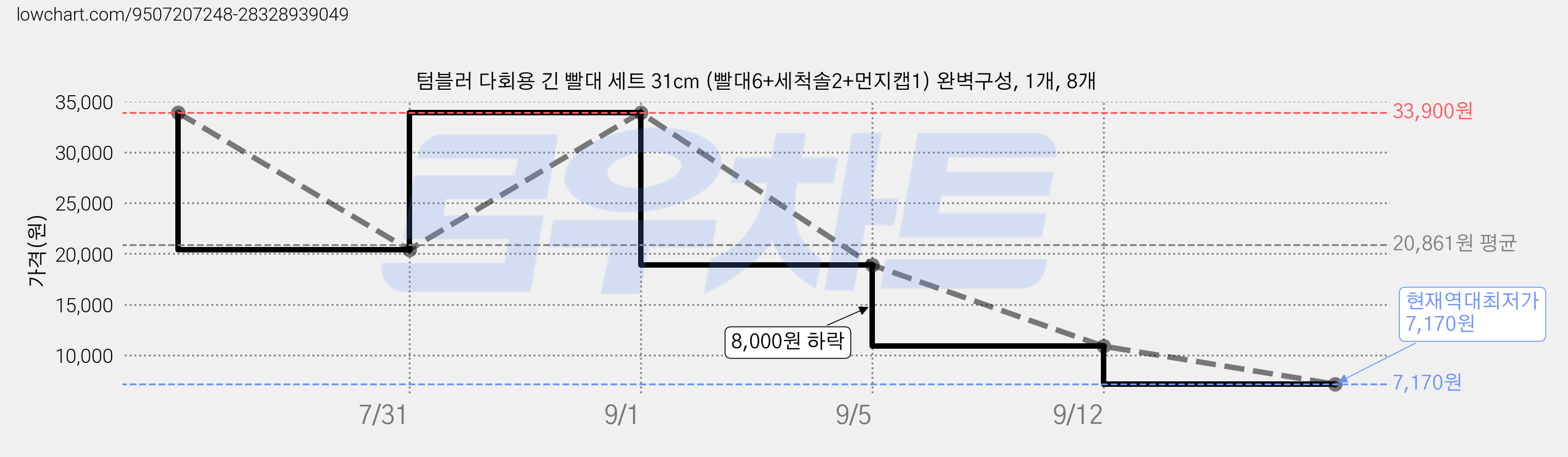텀블러 다회용 긴 빨대 세트 31cm (빨대6+세척솔2+먼지캡1) 완벽구성, 1개, 8개 가격 변동 차트, 현재가 7,170원, 역대최저가
