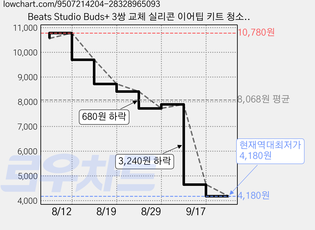 Beats Studio Buds+ 3쌍 교체 실리콘 이어팁 키트 청소 브러시 포함 색상 랜덤, 1세트, 회색 가격 변동 차트, 현재가 4,180원, 역대최저가