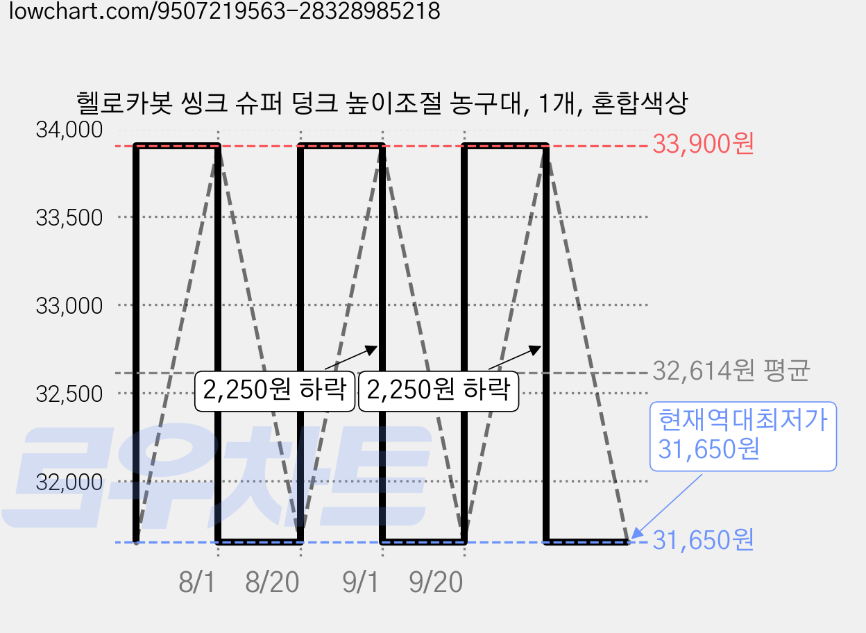 헬로카봇 씽크 슈퍼 덩크 높이조절 농구대, 1개, 혼합색상 가격 변동 차트, 현재가 31,650원, 역대최저가