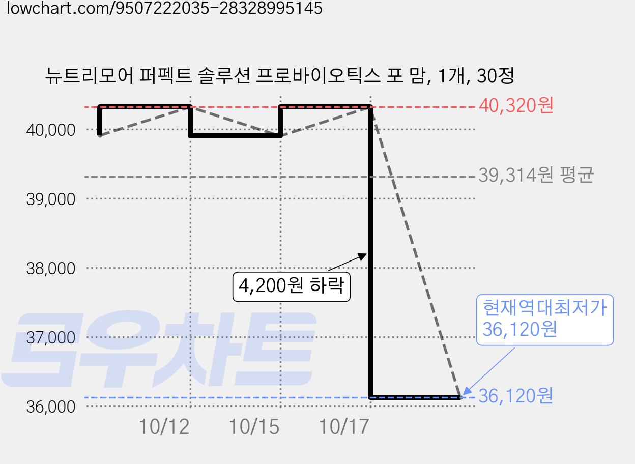 뉴트리모어 퍼펙트 솔루션 프로바이오틱스 포 맘, 1개, 30정 가격 변동 차트, 현재가 36,120원, 역대최저가