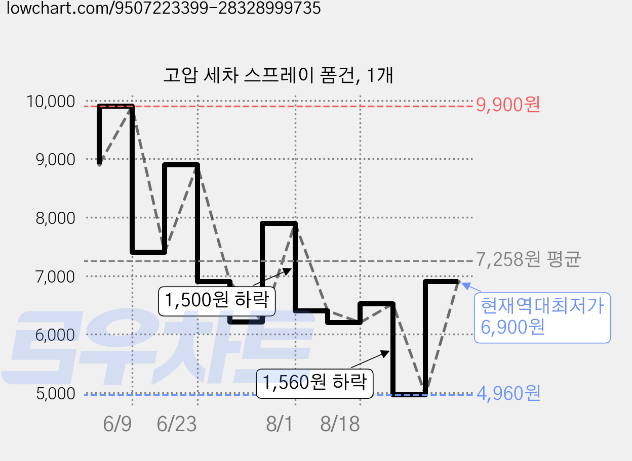 고압 세차 스프레이 폼건, 1개 가격 변동 차트, 현재가 6,900원, 역대최저가