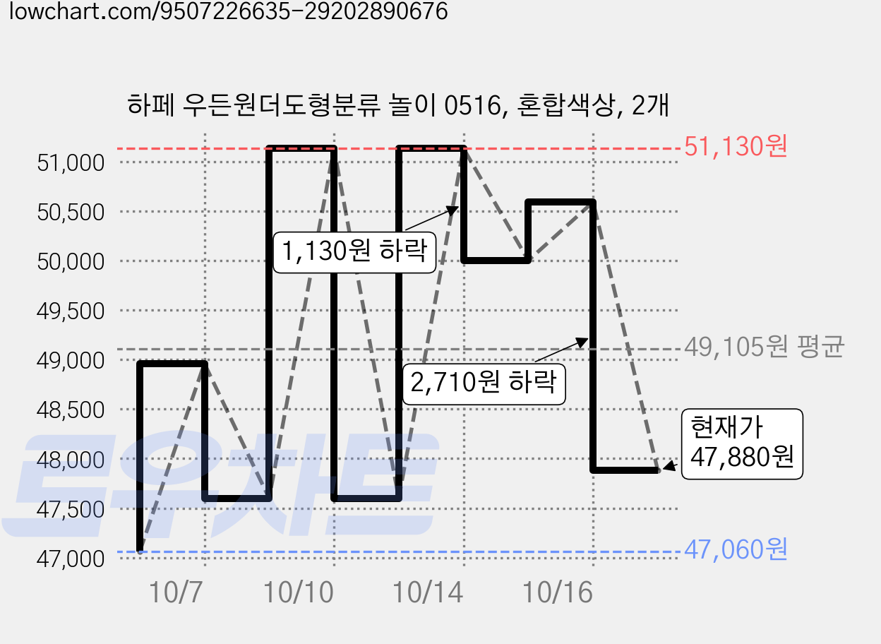 하페 우든원더도형분류 놀이 0516, 혼합색상, 2개 가격 변동 차트, 현재가 47,880원, 관측 최저가 47,060원