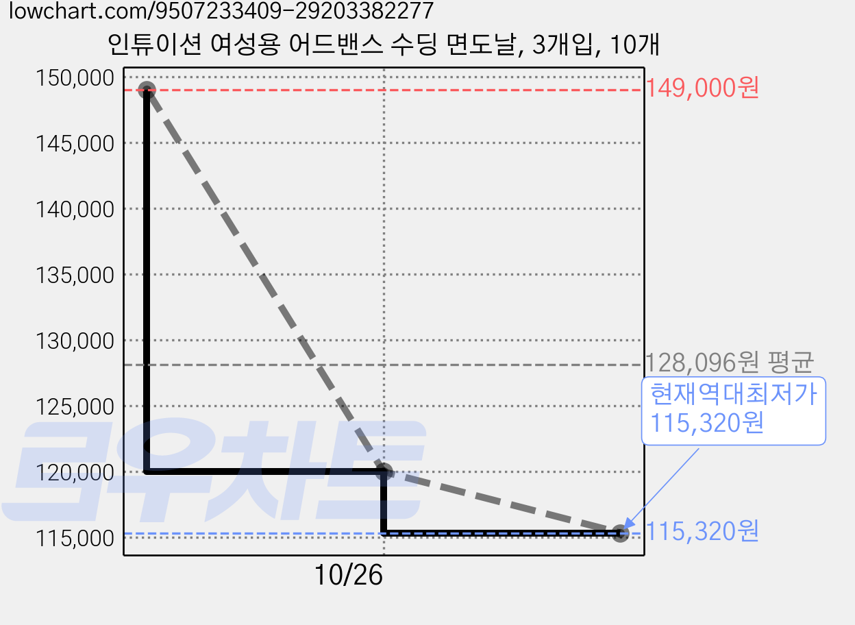 인튜이션 여성용 어드밴스 수딩 면도날, 3개입, 10개 가격 변동 차트, 현재가 115,320원, 역대최저가