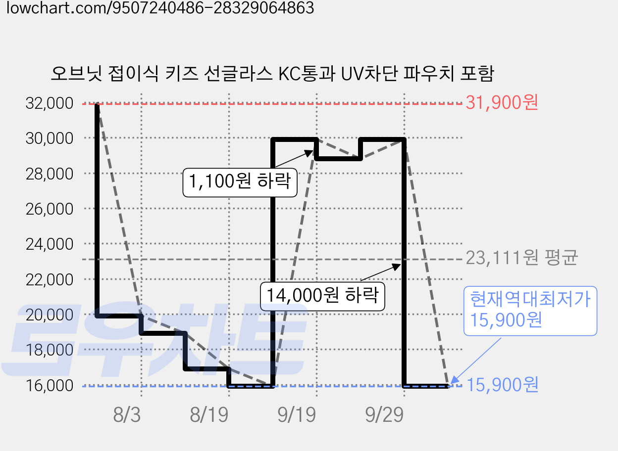 오브닛 접이식 키즈 선글라스 KC통과 UV차단 파우치 포함 가격 변동 차트, 현재가 15,900원, 역대최저가